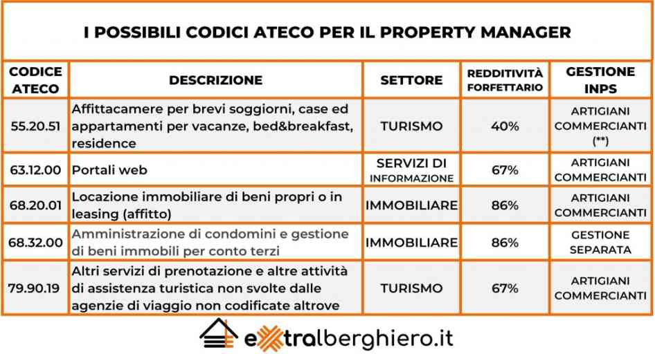 Codici Ateco Per Professionisti Guida Alla Scelta Corretta Ldp