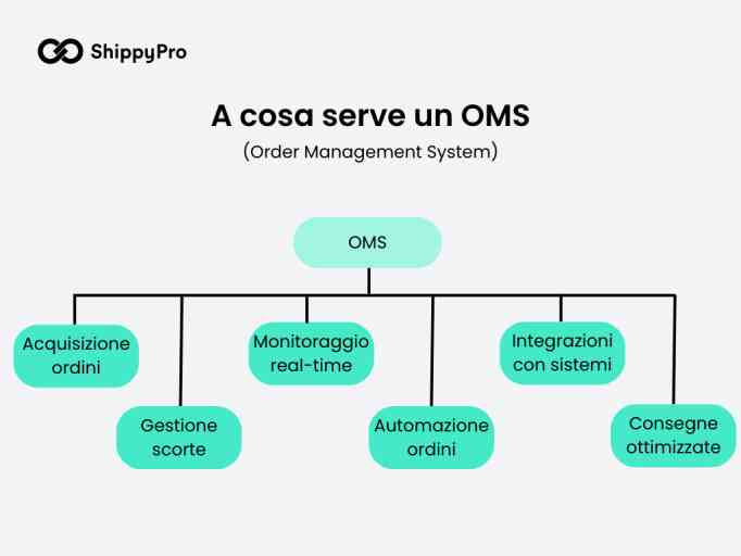 Guida All Efficiente Gestione Degli Ordini Tutto Ci Che Devi Sapere